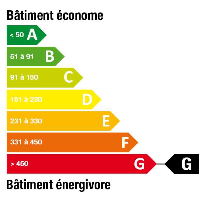 Classe énergétique G